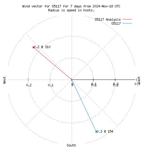 Wind vector chart for last 7 days