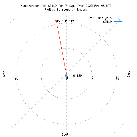 Wind vector chart for last 7 days