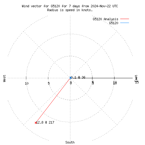 Wind vector chart for last 7 days