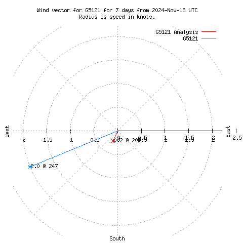 Wind vector chart for last 7 days