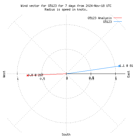 Wind vector chart for last 7 days