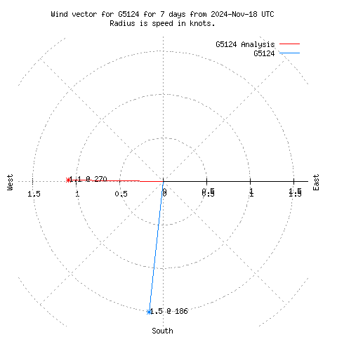 Wind vector chart for last 7 days