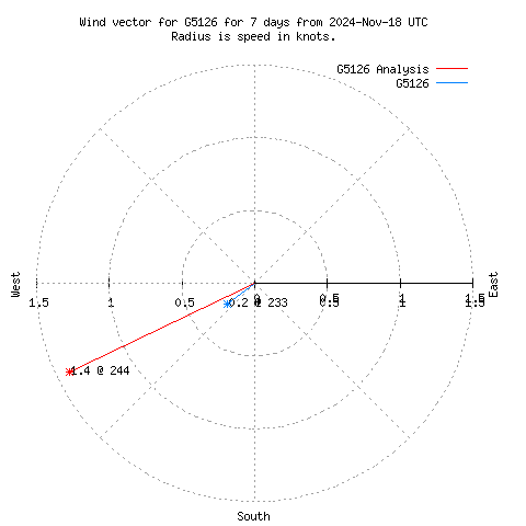 Wind vector chart for last 7 days