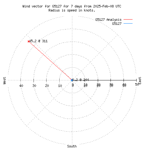 Wind vector chart for last 7 days