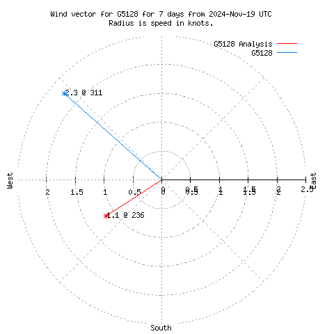 Wind vector chart for last 7 days