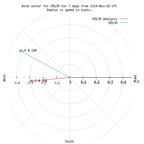 Wind vector chart for last 7 days