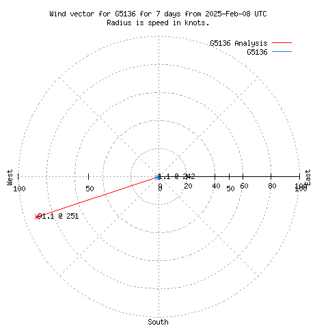 Wind vector chart for last 7 days