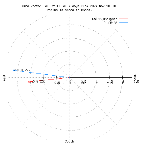 Wind vector chart for last 7 days