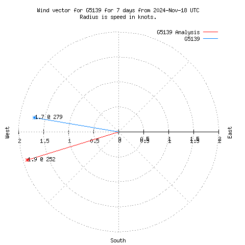 Wind vector chart for last 7 days