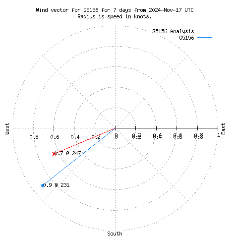 Wind vector chart for last 7 days