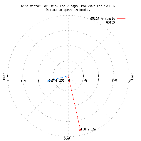 Wind vector chart for last 7 days