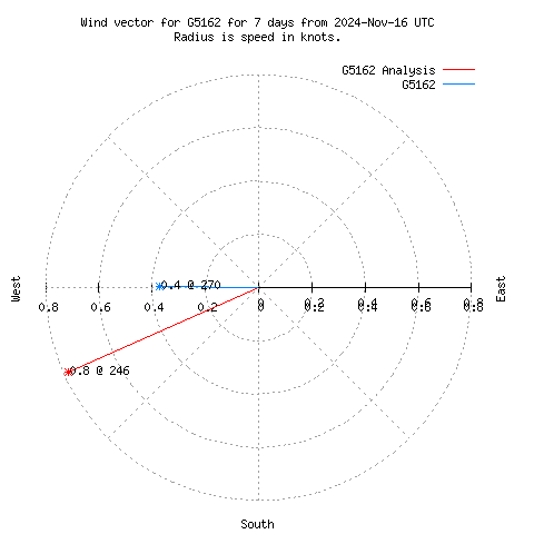 Wind vector chart for last 7 days