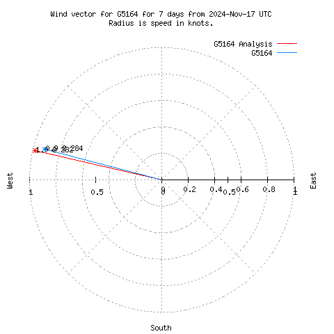 Wind vector chart for last 7 days