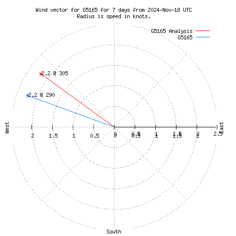 Wind vector chart for last 7 days