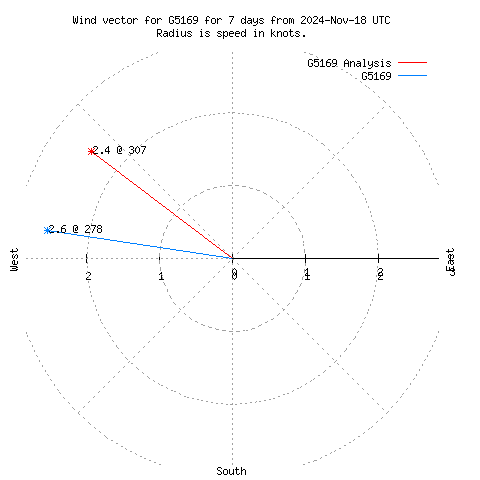 Wind vector chart for last 7 days