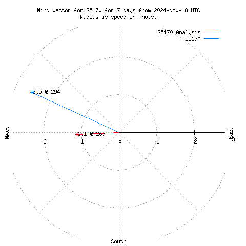 Wind vector chart for last 7 days