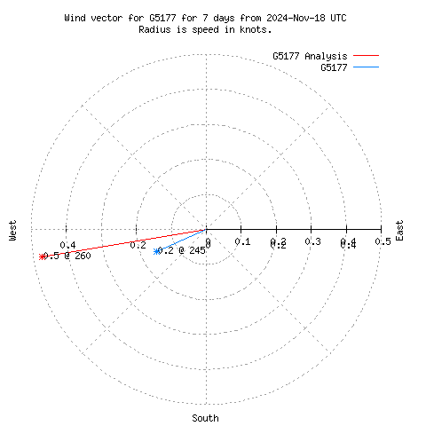 Wind vector chart for last 7 days