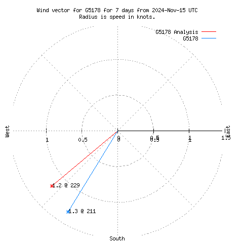 Wind vector chart for last 7 days