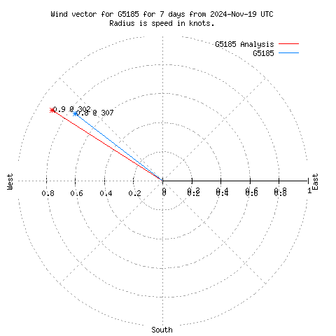 Wind vector chart for last 7 days