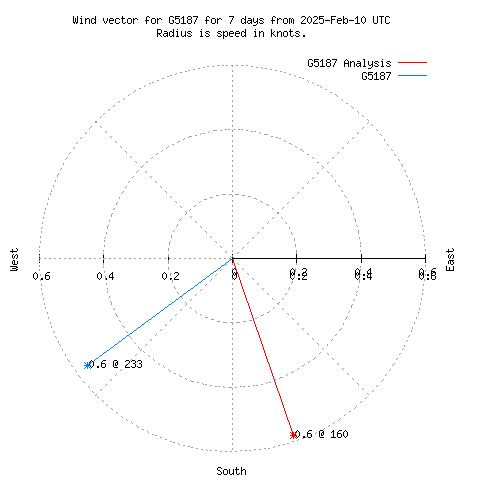 Wind vector chart for last 7 days