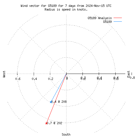 Wind vector chart for last 7 days