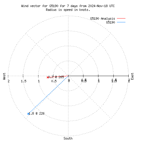 Wind vector chart for last 7 days