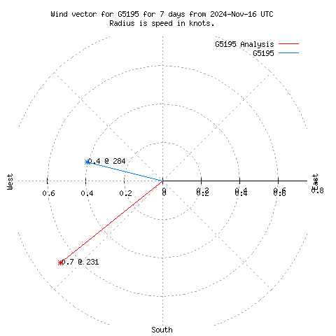 Wind vector chart for last 7 days