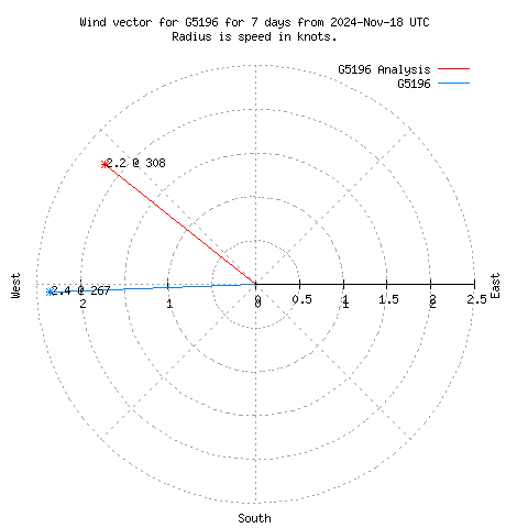 Wind vector chart for last 7 days