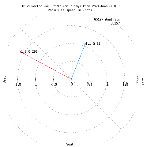 Wind vector chart for last 7 days