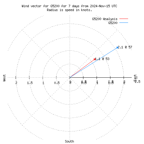 Wind vector chart for last 7 days