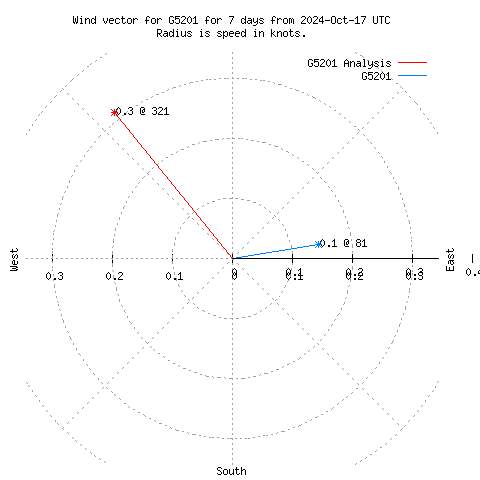 Wind vector chart for last 7 days