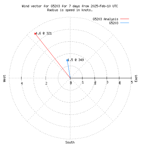 Wind vector chart for last 7 days