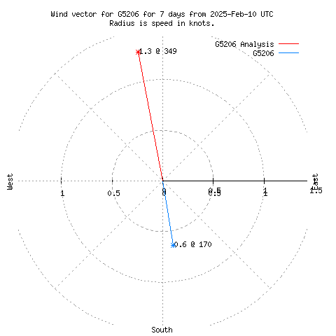 Wind vector chart for last 7 days