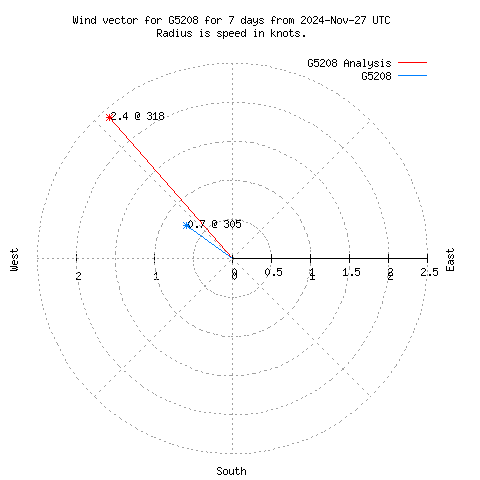 Wind vector chart for last 7 days