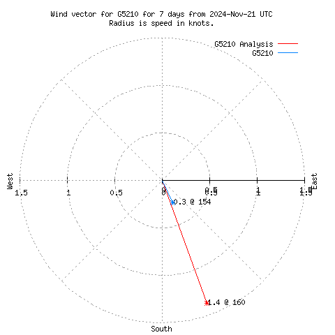 Wind vector chart for last 7 days