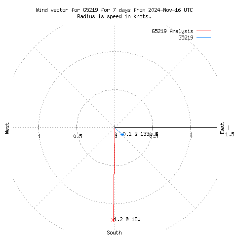 Wind vector chart for last 7 days