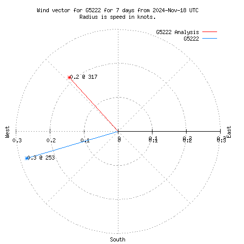 Wind vector chart for last 7 days