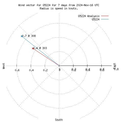 Wind vector chart for last 7 days