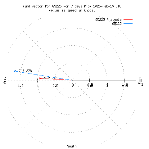 Wind vector chart for last 7 days