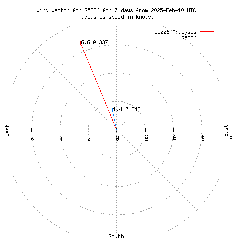 Wind vector chart for last 7 days