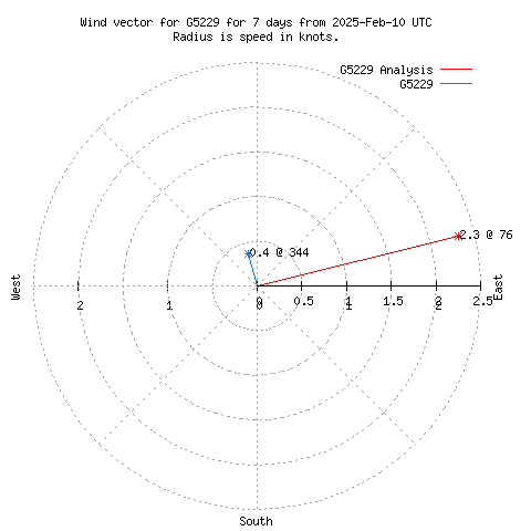 Wind vector chart for last 7 days