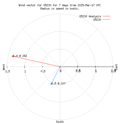 Wind vector chart for last 7 days