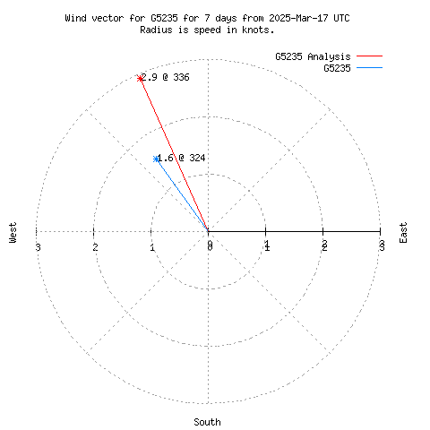 Wind vector chart for last 7 days