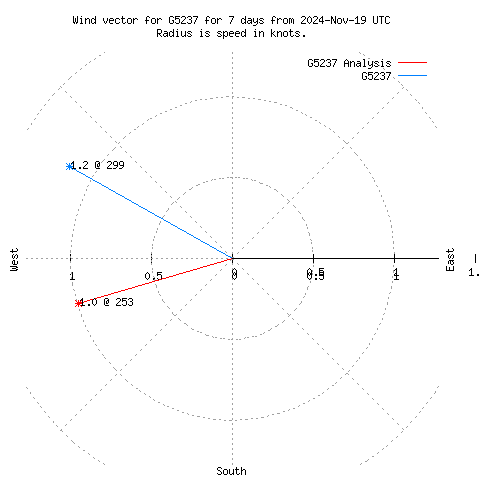 Wind vector chart for last 7 days