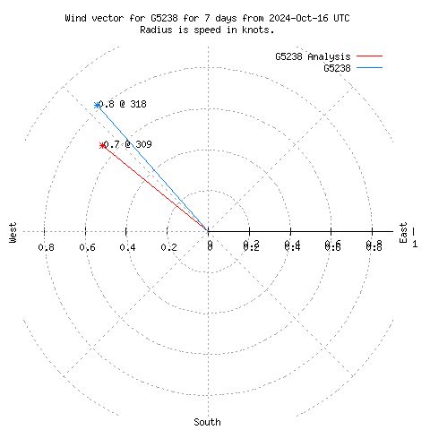 Wind vector chart for last 7 days