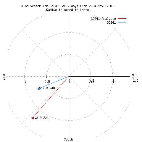 Wind vector chart for last 7 days