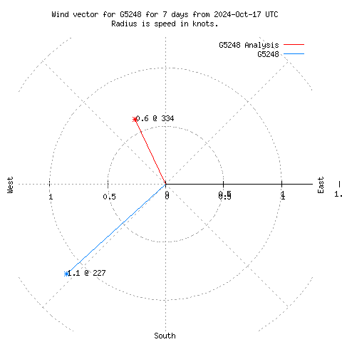 Wind vector chart for last 7 days