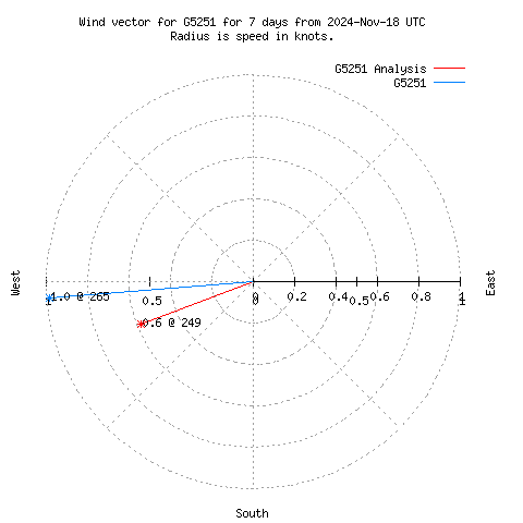 Wind vector chart for last 7 days