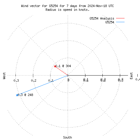 Wind vector chart for last 7 days