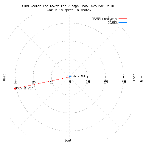 Wind vector chart for last 7 days